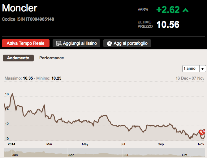 moncler andamento borsa