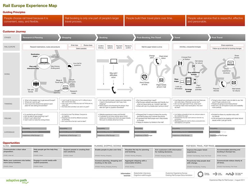 customer journey map