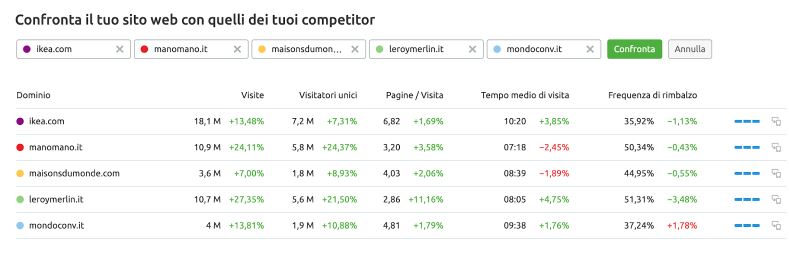 Come ottenere informazioni di Marketing dal traffico dei siti dei competitor