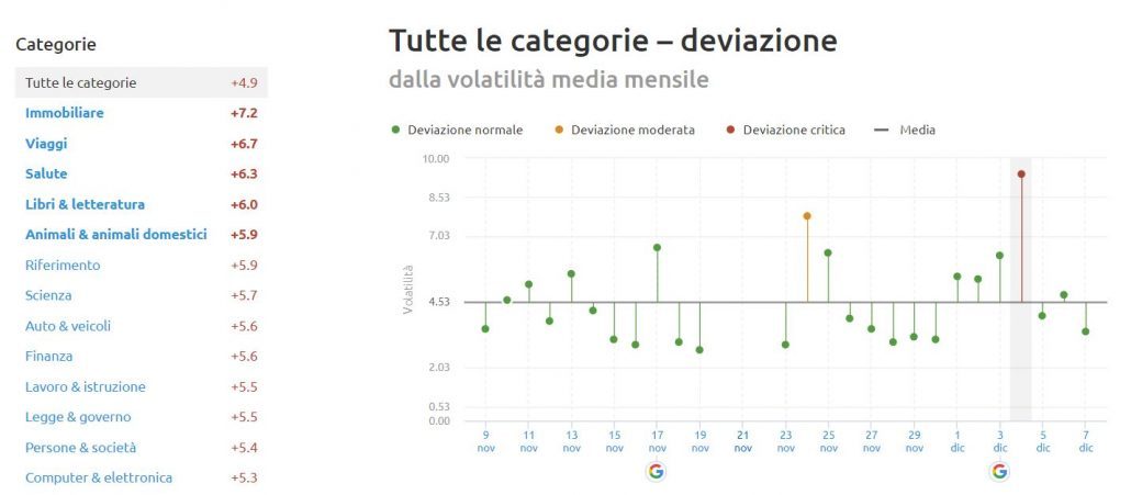 December Core Update 2020 deviazioni categorie