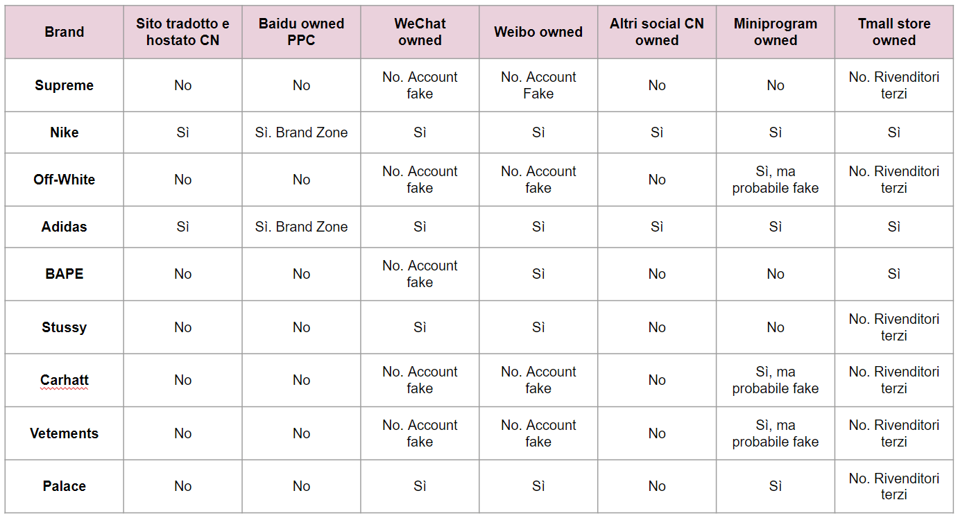 Streetwear in Cina_Chart