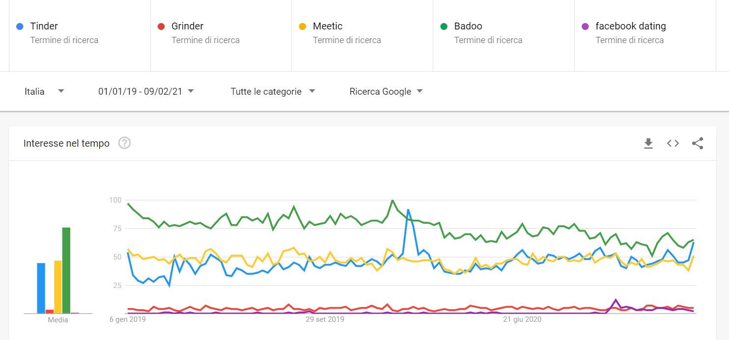 Dating app confronto trend applicazioni in Italia