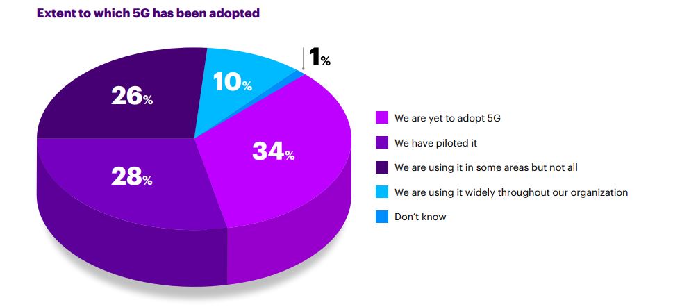 5G adoption