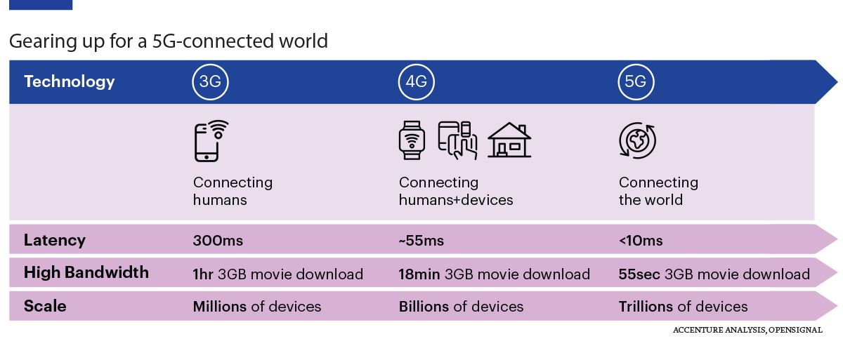 connected world 5g