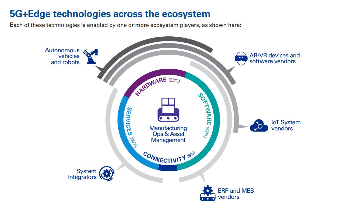  KPMG - The 5G edge computing