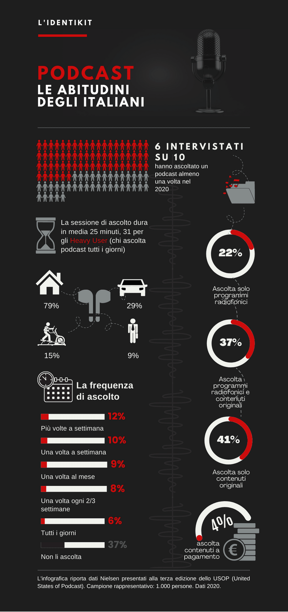 Identikit utenti che ascoltano podcast in Italia