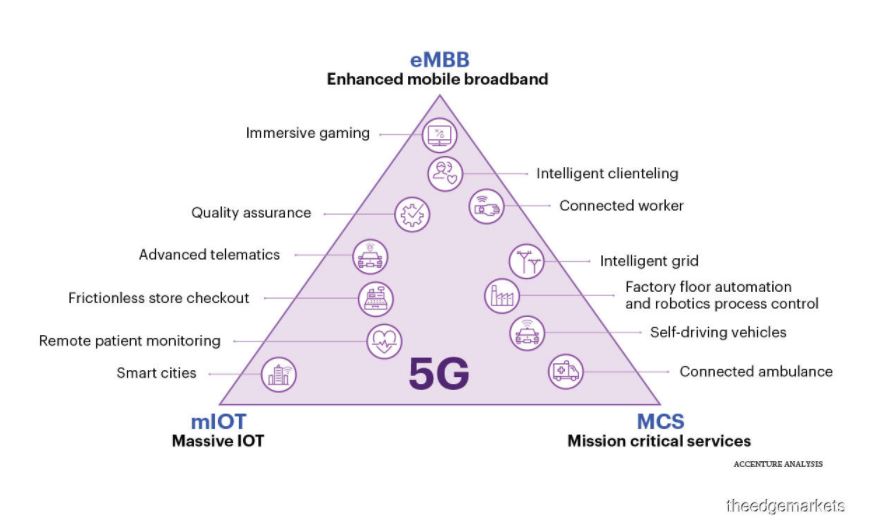 analisi accenture 5g