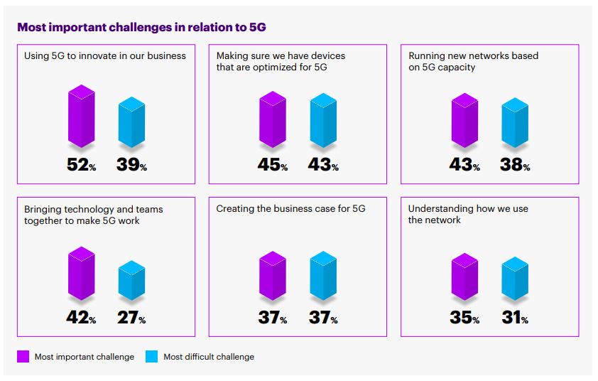 5G challenges