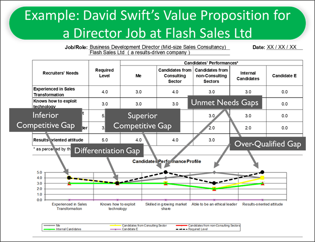 david swift value proposition