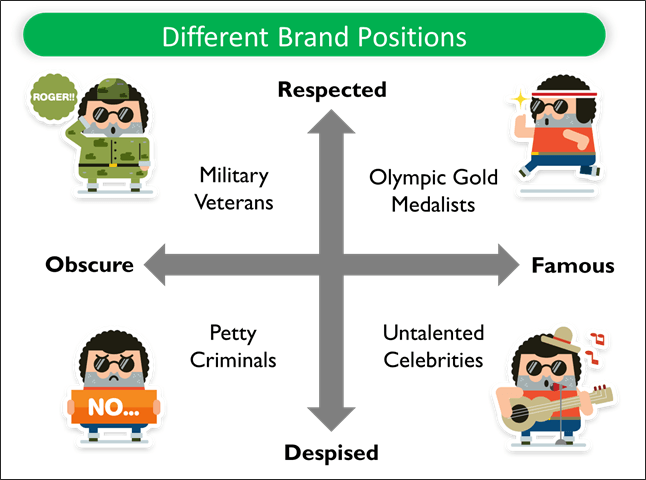 different brand positions