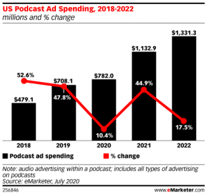 Podcast Advertising US Ad Spending