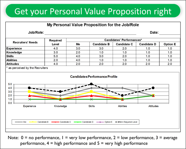 Personale Value Proposition