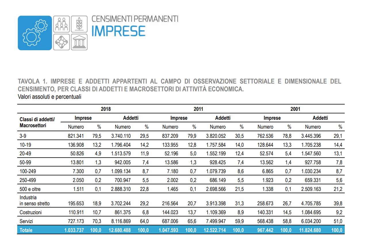 censimenti imprese istat