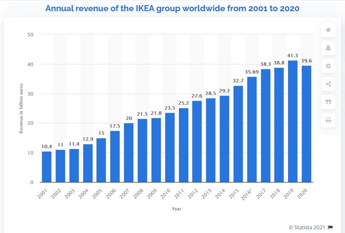 Annual revenue of the IKEA group worldwide from 2001 to 2020