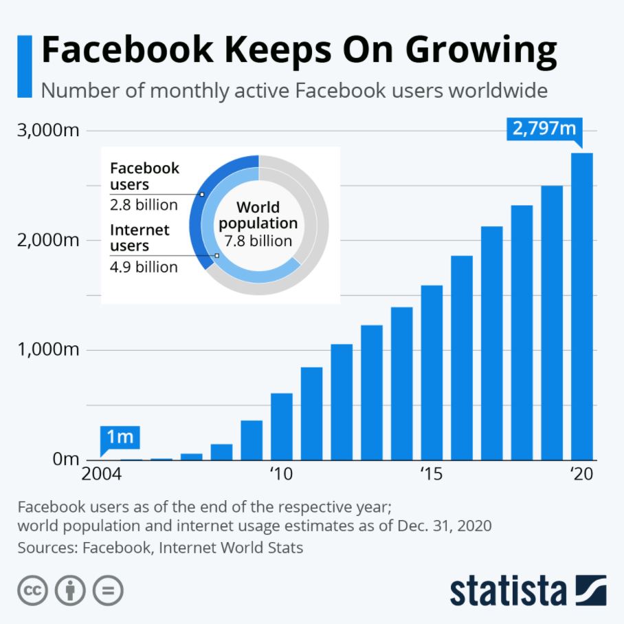 facebook usage