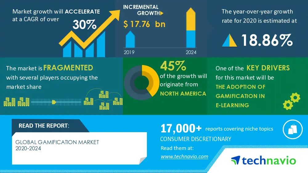 global gamification market