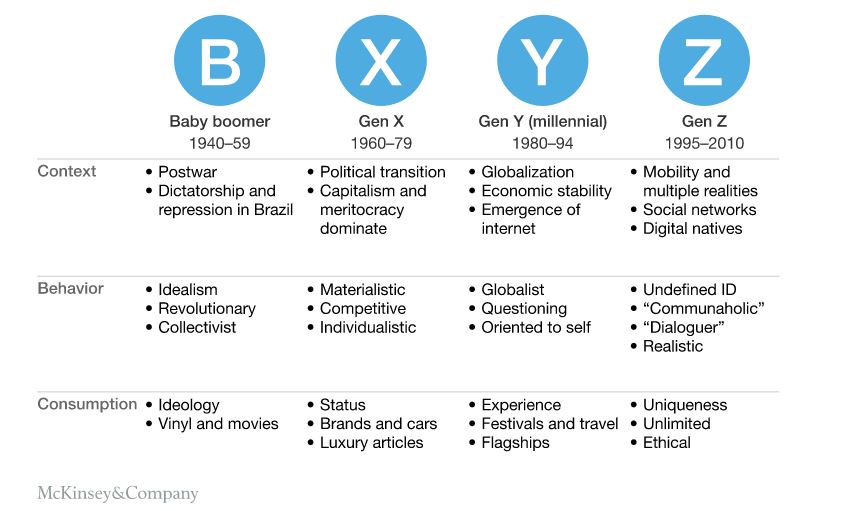 Today's young people differ from yesterday