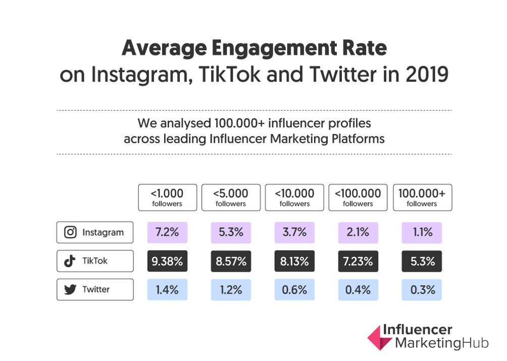 engagement TikTok