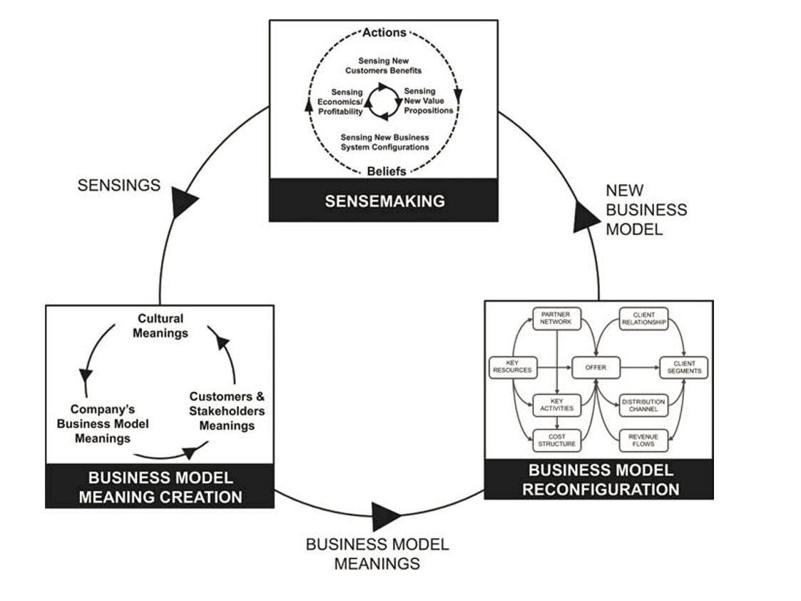 Framework della strategia del significato, in Battistella, Biotto, De Toni, From design driven innovation to meaning strategy. «Management Decision» 50, 2012.