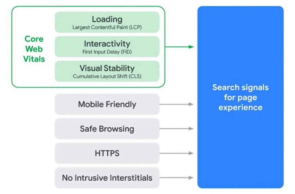 Metriche Core Web Vitals