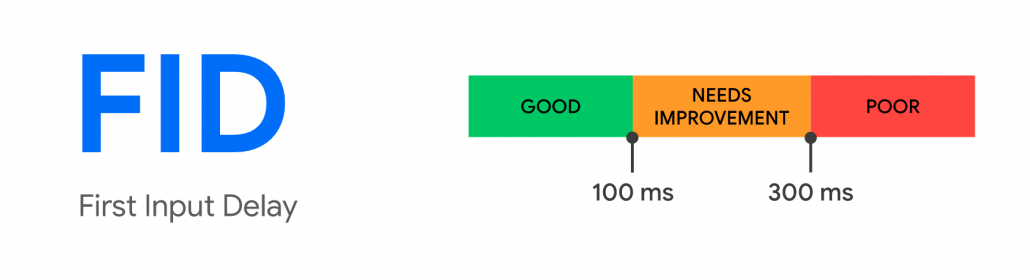 Core Web Vitals first input delay