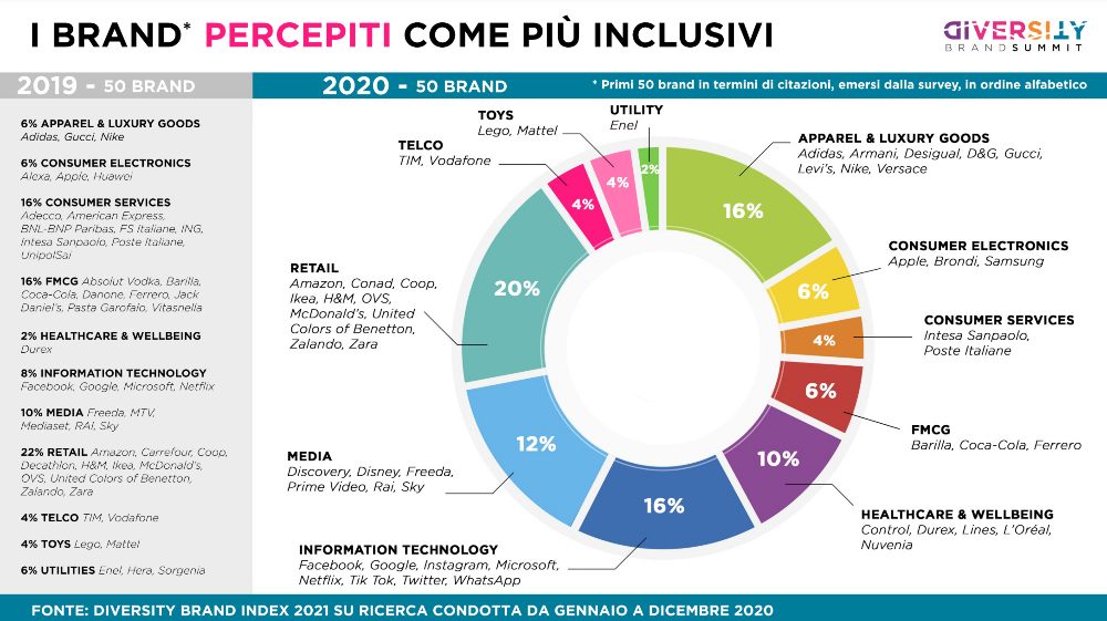 INFOGRAFICA I BRAND PIÙ INCLUSIVI