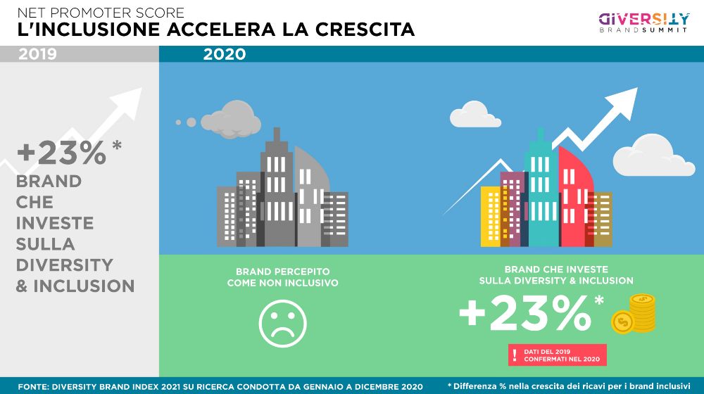 INFOGRAFICA L'INCLUSIONE ACCELERA LA CRESCITA