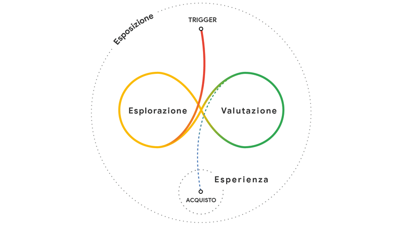 Percorso di acquisto dei consumatori