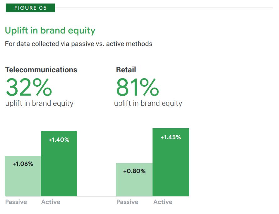 Google - Upfit in brand equity