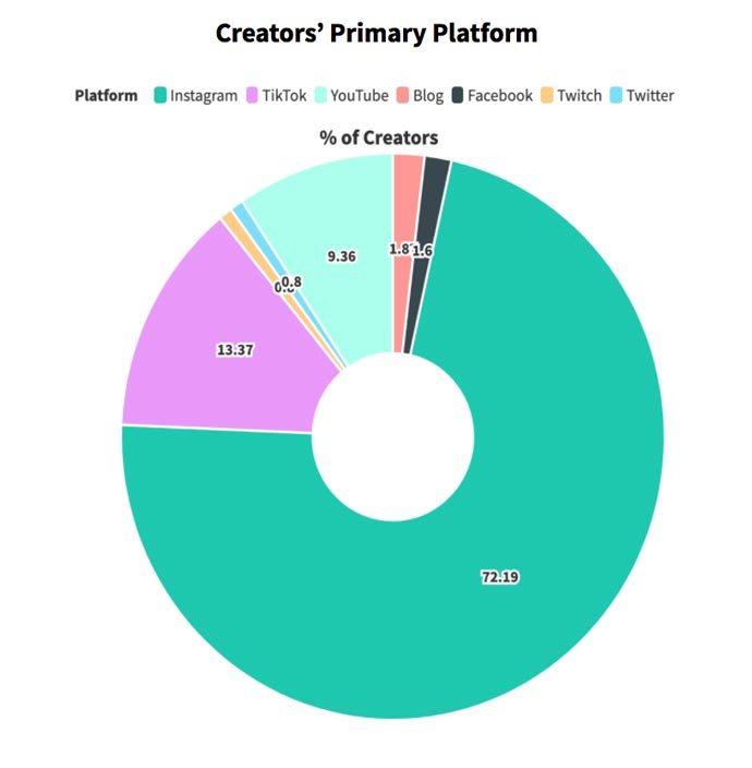 creator-economy-piattaforme-principali-ninja-marketing