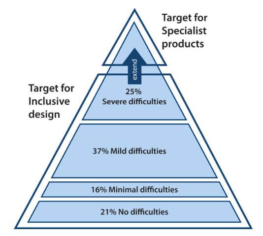 inclusive design ninja marketing