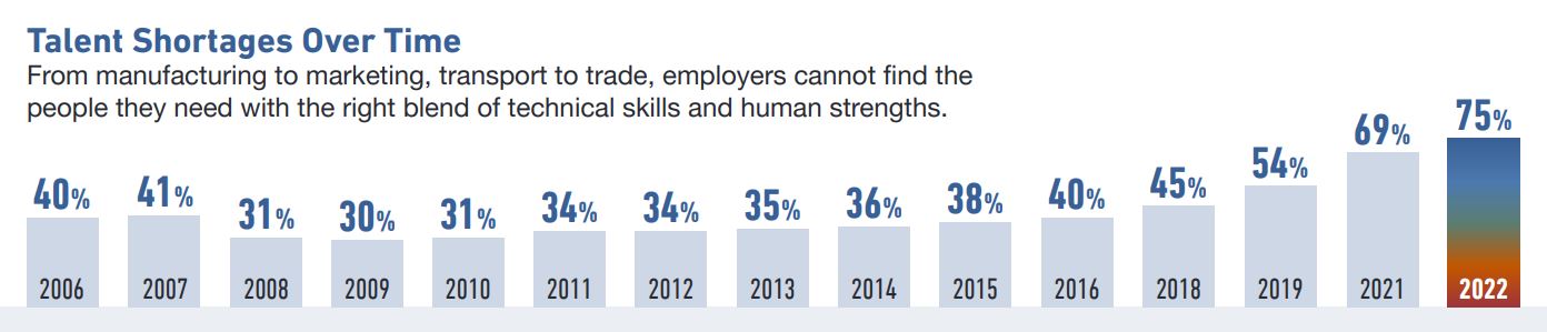 manpower - talent shortage over time