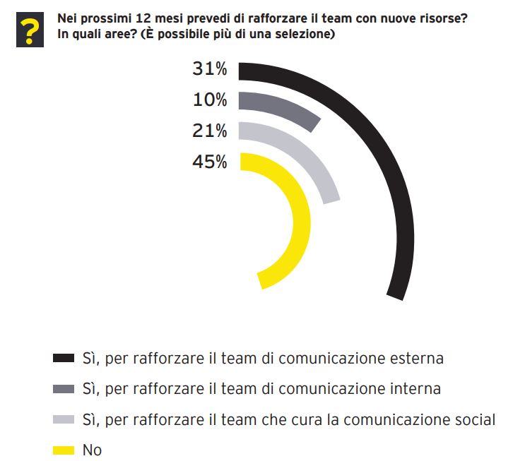 comunicazione - rafforzare i team