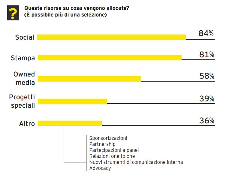 risorse per la comunicazione