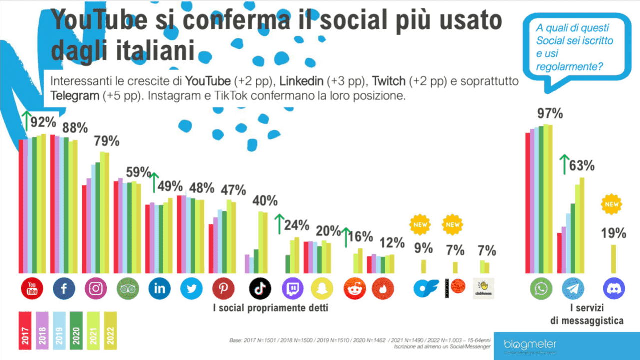 Trend iscrizioni Social Media - marketing