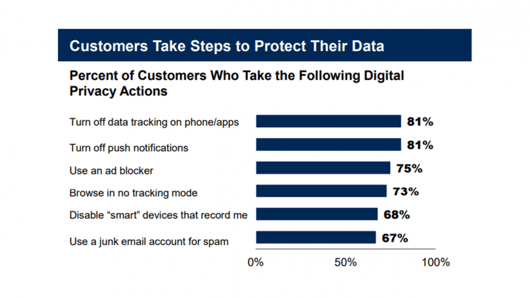 Gartner | Azioni privacy utenti - marketing