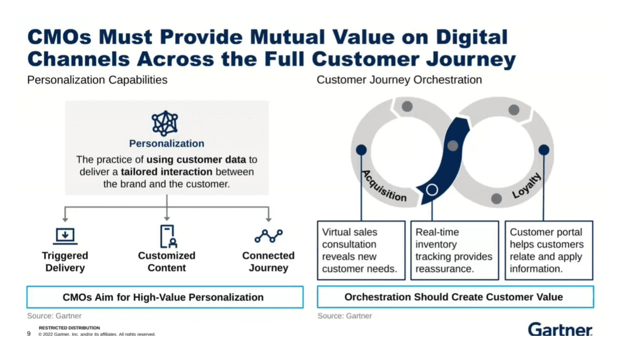 Gartner Customer Journey Orchestration - marketing