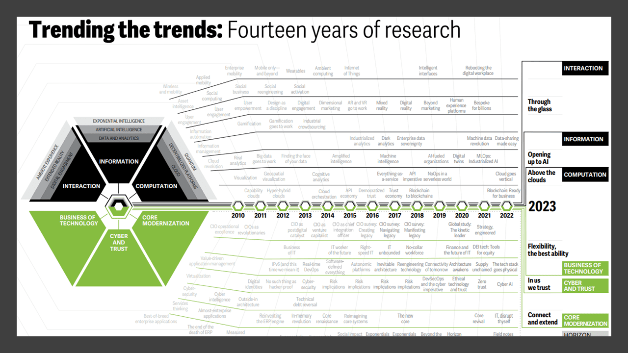 Deloitte Tech Trends 2023