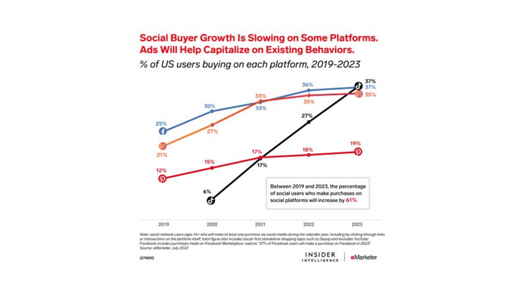 Trend acquisti Social eMarketer