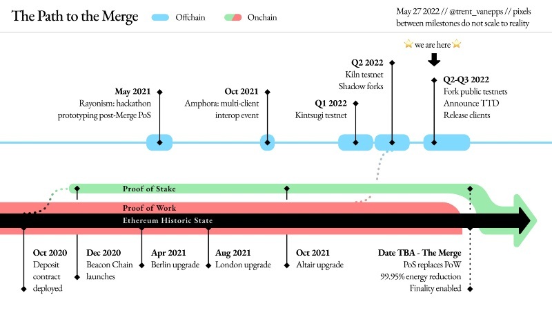 Ethereum roadmap update