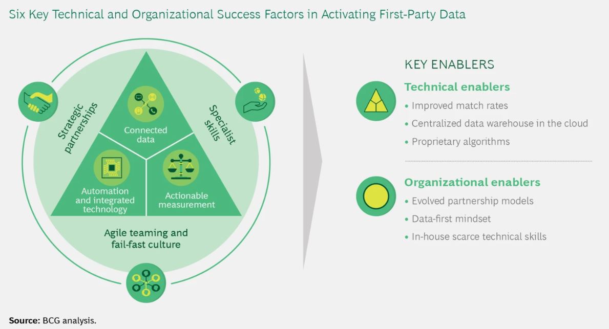 Activating in first party data - proteggere la privacy