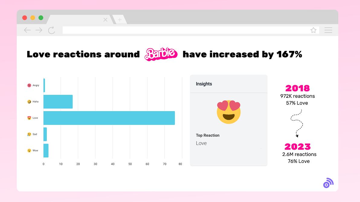 Barbie love reaction buzzsumo